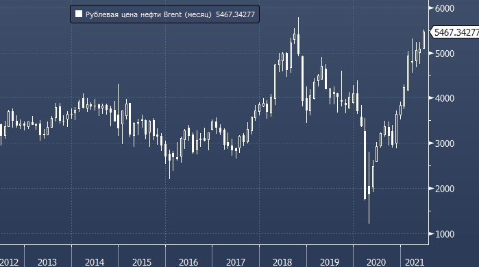 Рублевая цена нефти Brent достигла рекорда с 2018 года на уровне 5 500 рублей за баррель