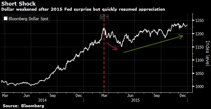 Goldman Sachs: рост доллара прекратится, если вспоминать уроки 2013 г. и 2015 г.