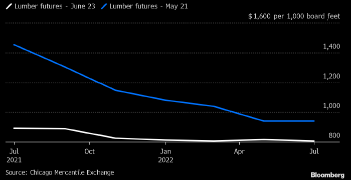 Пиломатериалы подешевеют еще на треть — Capital Economics