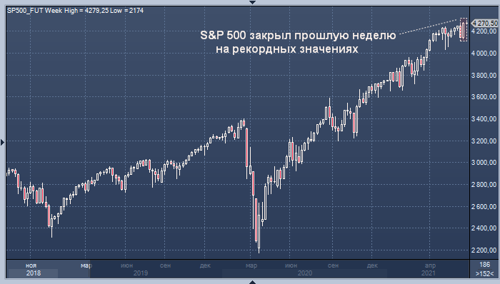 Спекулянты увеличили ставки на рост S&P 500 на рекордную за год величину