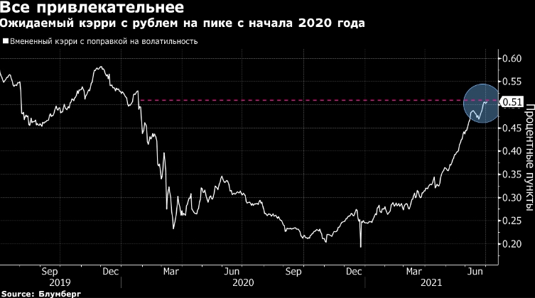 Рубль может укрепиться к 70-71/$ на притоках денег кэрри-трейдеров