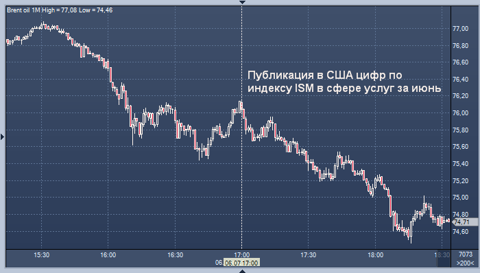 Акции резко подешевели, а нефть Brent рухнула ниже $75 за баррель