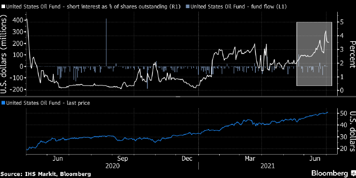 Инвесторы резко увеличили ставки против нефти накануне встречи ОПЕК+