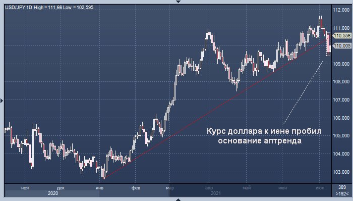 Курс доллара к иене нацелен на дальнейшее снижение