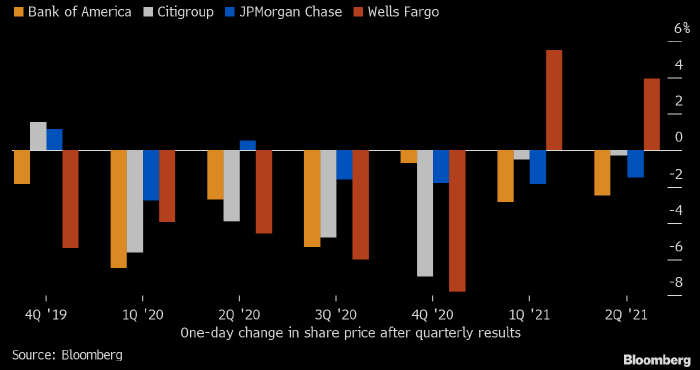 JPMorgan назвал причины вчерашней распродажи на рынке акций США