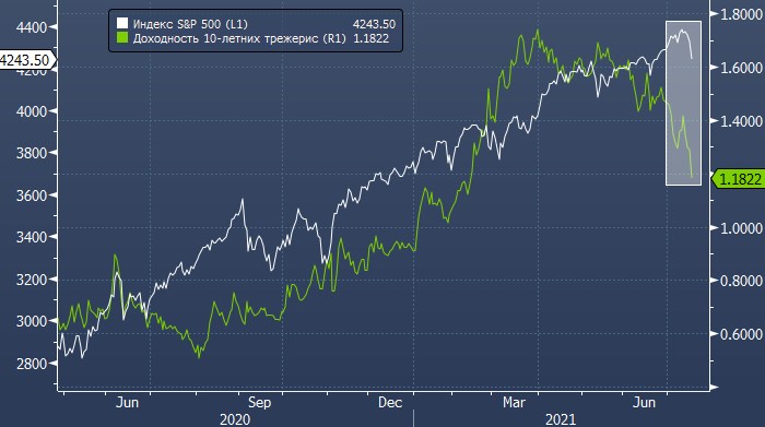 Доходность 10-летних трежерис опустилась ниже 1,20% впервые с февраля
