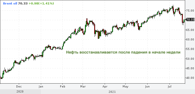 Цены на нефть растут на ожиданиях по поводу роста спроса и на сигналах от ФРС