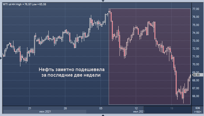 JPMorgan: акции энергетических компаний должны вырасти на 40%, чтобы догнать нефть