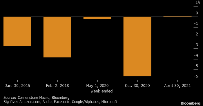 Спекулянты ставят на снижение Nasdaq 100 22 недели подряд. Это — рекорд с 2008 года