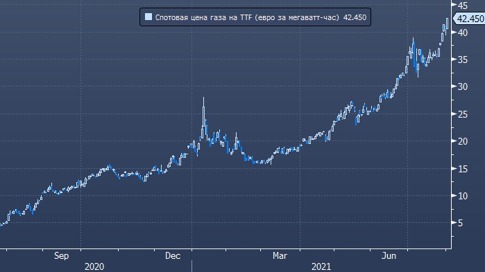 Спотовых ценах. Динамика спотовых цен на ГАЗ В Европе за 10 лет.