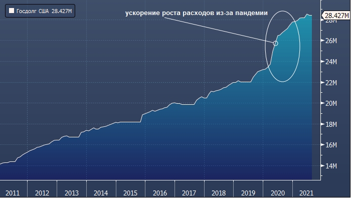 Глава Минфина США предупредила Конгресс об угрозе нарушения лимита госдолга