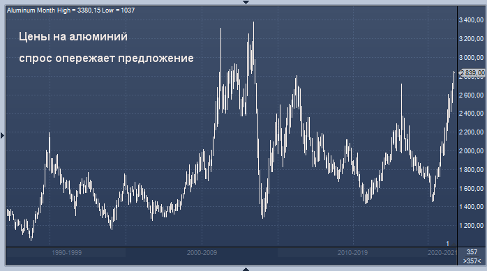 Алюминий достиг нового 13-летнего максимума, а никель - максимума с 2014 года