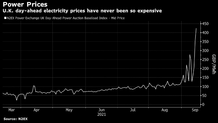 Цены на электроэнергию в Великобритании подскочили в 10 раз