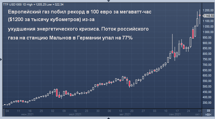 Спотовым газом. Подорожание газа. ГАЗ подорожал. Газа евро. Газовый кризис в Европе.