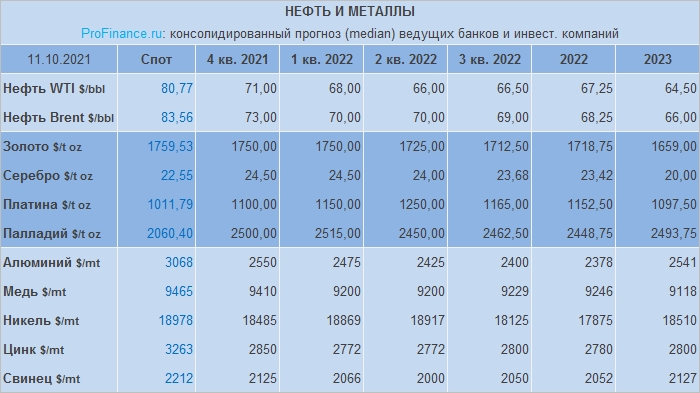 Прогноз по нефти, золоту и другим металлам от банков и инвесткомпаний: октябрь 2021