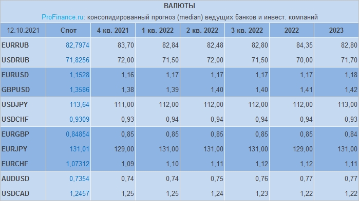 Прогноз по рублю, доллару, евро и другим валютам от банков и инвесткомпаний: октябрь 2021 г.