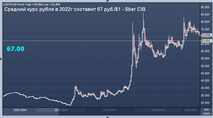 Sber CIB: Сбербанк дал прогноз курса доллара к рублю на 2022г. Средний ...