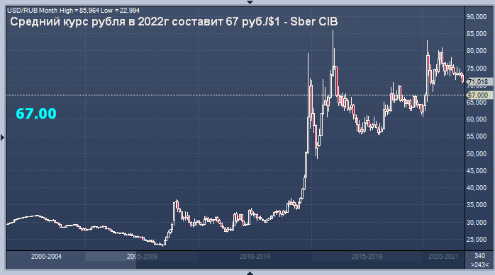 Курс рубля к доллару 2022