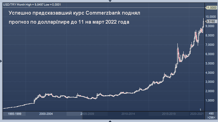 Курс лиры к доллару 2024