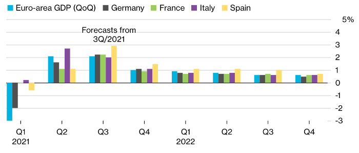 Ударный рост европейской экономики в третьем квартале закончится провалом