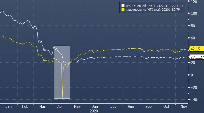 _крупнейший нефтяной ETF скрыл от инвесторов ключевую информацию во время падения цен на нефть ниже нуля в апреле 2020 года 