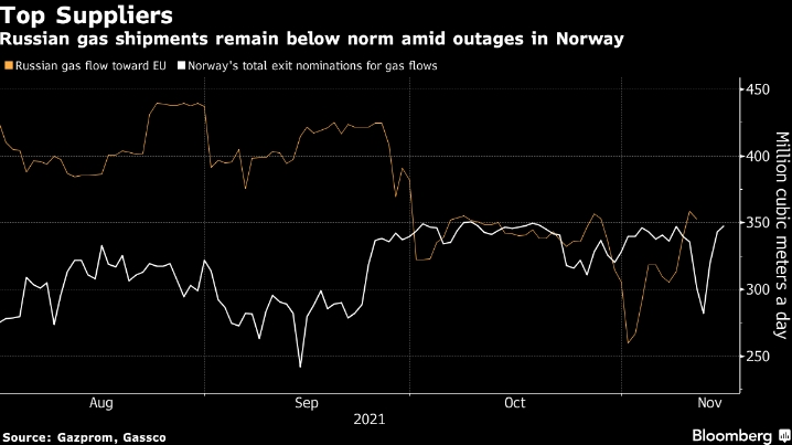 Газ в Европе подорожал после отказа Газпрома увеличить транзит через Украину и Польшу в декабре