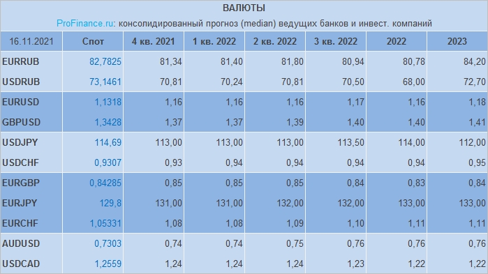 Курс доллара на январь 2021 года по дням