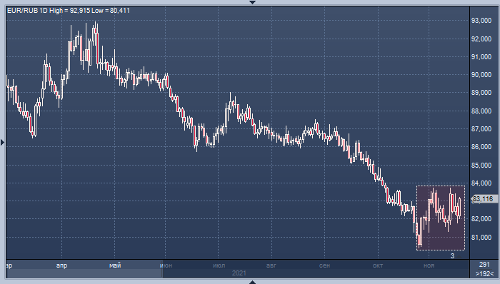 Рубль может вскоре получить поддержку со стороны Банка России