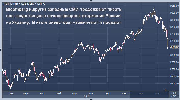 Почему падает российский рынок акций сегодня?
