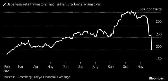 Японские «домохозяйки» бегут из турецкой лиры