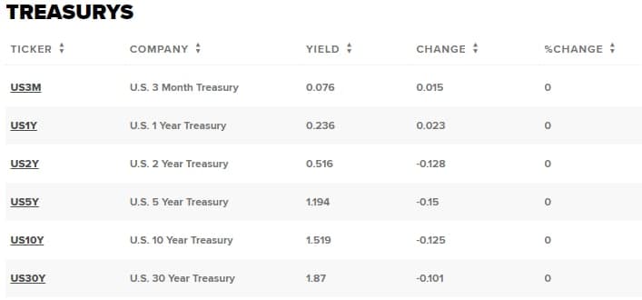 Доходность казначейских облигаций падает на фоне опасений по поводу нового варианта Covid