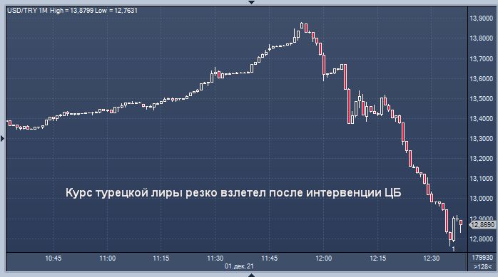 Курс лиры к рублю в турции 2024. Курс турецкой Лиры. Интервенция ЦБ. Курс Лиры график. Курс турецкой Лиры к рублю.