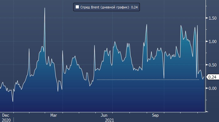 Нефть Brent прервала шестинедельное снижение, показав рекордный недельный рост с августа