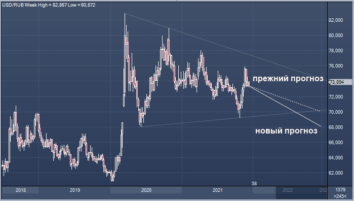 ВТБ прогнозирует укрепление рубля до 68 за доллар к концу 2022г вместо 70 руб, как они прогнозировали ранее FIG.1