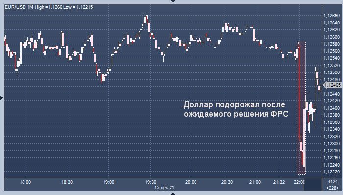 Доллар подорожал после решения ФРС по денежно-кредитной политике 