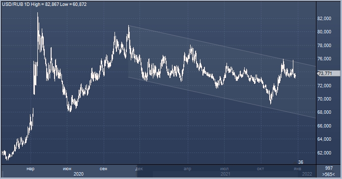 Рубль может продолжить укрепление в начале 2022 года