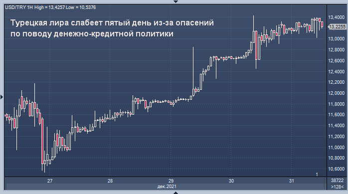 Турция стамбул курс доллара к лире. Курс турецкой Лиры.