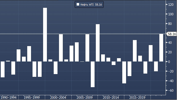 Для рынка нефти 2021-й оказался лучшим с 2009 года