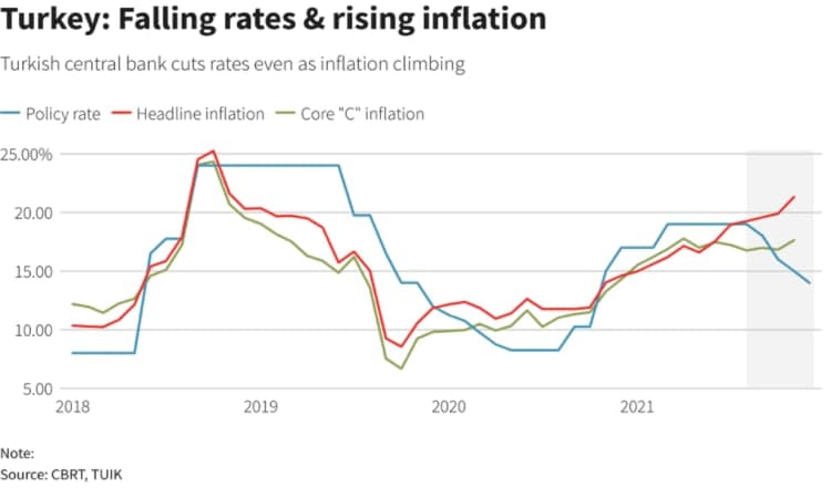 Инфляция в Турции взлетела до 36% на фоне обострения валютного кризиса