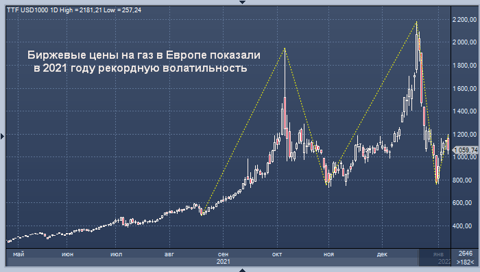 Европейские компании все чаще продают газ и электроэнергию через биржу