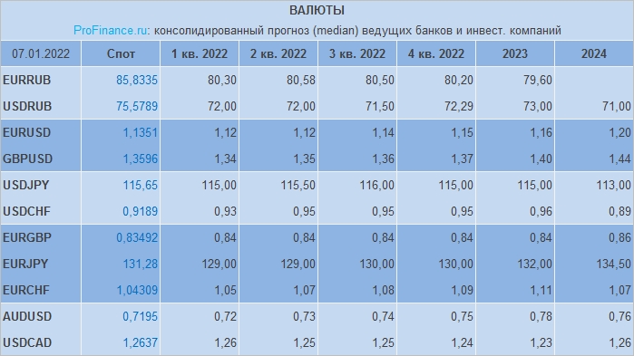 Доллар к рублю таблица прогноз курса