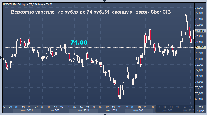 Сбербанк дал прогноз курса рубля на конец января | ProFinance.Ru