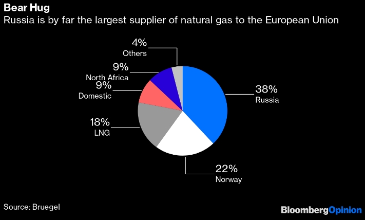 Альтернативные поставки: где Европе брать газ, если Россия перекроет трубу?