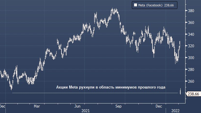 Акции facebook. Акции МЕТА. Meta акции. Акции МЕТА упали. Акции МЕТА Фейсбук.