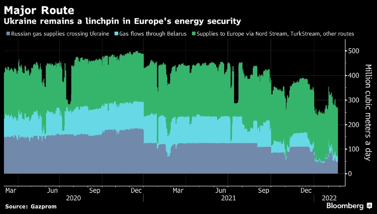 Цены на энергоносители в Европе растут на фоне напряженности в Украине