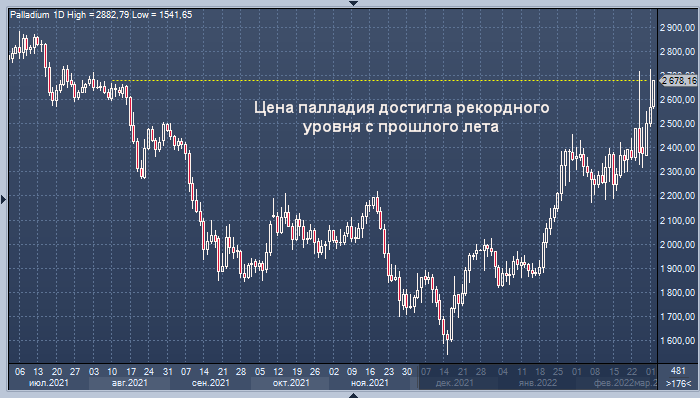 Рынок боится перебоев с поставками палладия из России