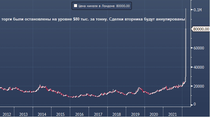 Биржевые торги рубля