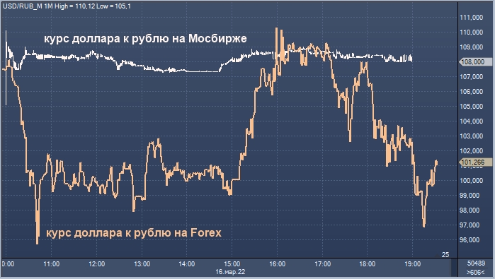 Курс ниже. График биржи. График рубля. Фондовый рынок котировки графики. График доллара к рублю.