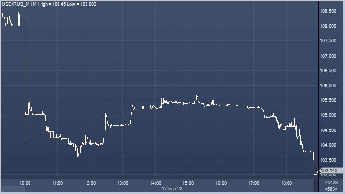 курс рубля к доллару. Forexpf. курс валют профинанс ру. курс рубля профинансы. форекс валюта в реальном времени.