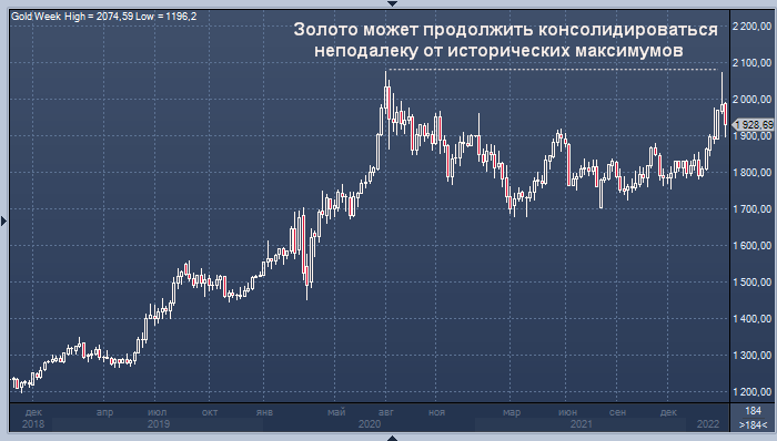 Сколько стоило золото в 2010. График золота. Рост цен на золото. График золота за 10 лет. График золота за 2022 год.